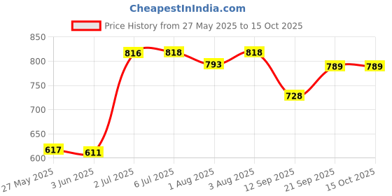 flipkart.com maanit Musical Activity Walker maanit Price History Graph from 27 May 2025 to 14 Oct 2025