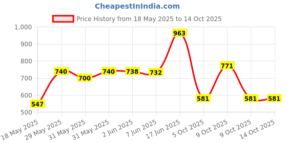 flipkart.com little funky Musical Activity Walker little funky Price History Graph from 18 May 2025 to 13 Oct 2025