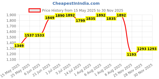 flipkart.com panda creation Musical Activity Walker panda creation Price History Graph from 15 May 2025 to 30 Nov 2025
