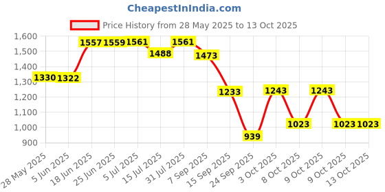flipkart.com odelee Musical Activity Walker odelee Price History Graph from 28 May 2025 to 12 Oct 2025