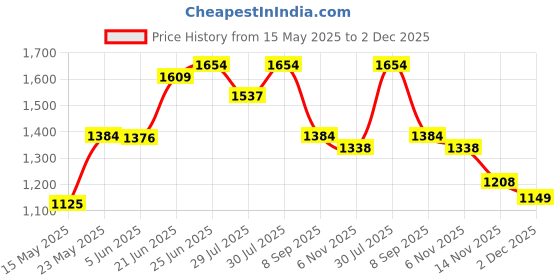 flipkart.com odelee Musical Activity Walker odelee Price History Graph from 15 May 2025 to 2 Dec 2025