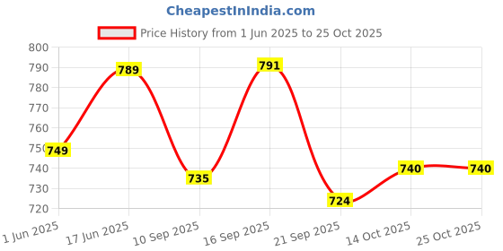flipkart.com salegrow Musical Activity Walker salegrow Price History Graph from 1 Jun 2025 to 24 Oct 2025