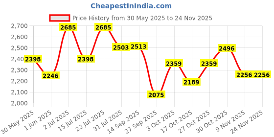 flipkart.com r for rabbit Musical Activity Walker r for rabbit Price History Graph from 30 May 2025 to 23 Nov 2025
