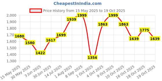 flipkart.com meemee Musical Activity Walker meemee Price History Graph from 15 May 2025 to 19 Oct 2025