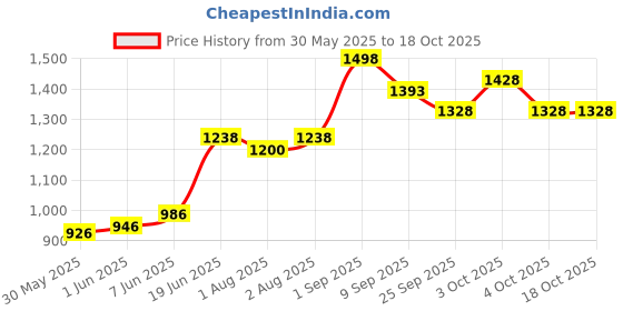 flipkart.com joyride Musical Activity Walker joyride Price History Graph from 30 May 2025 to 18 Oct 2025