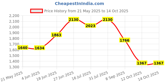 flipkart.com panda creation Musical Activity Walker panda creation Price History Graph from 21 May 2025 to 14 Oct 2025