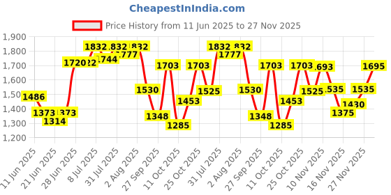 flipkart.com panda creation Musical Activity Walker panda creation Price History Graph from 11 Jun 2025 to 27 Nov 2025