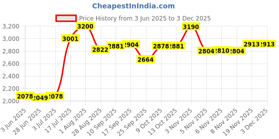 flipkart.com meemee Musical Activity Walker meemee Price History Graph from 3 Jun 2025 to 2 Dec 2025