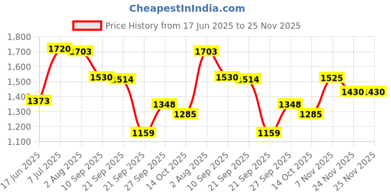 flipkart.com panda creation Musical Activity Walker panda creation Price History Graph from 17 Jun 2025 to 24 Nov 2025