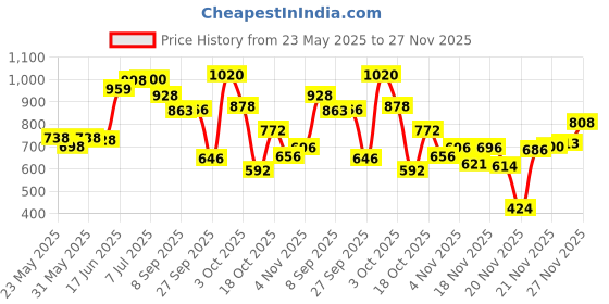 flipkart.com odelee Musical Activity Walker odelee Price History Graph from 23 May 2025 to 27 Nov 2025