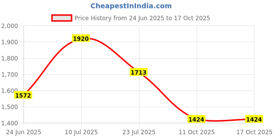 flipkart.com playroot Musical Activity Walker playroot Price History Graph from 24 Jun 2025 to 16 Oct 2025