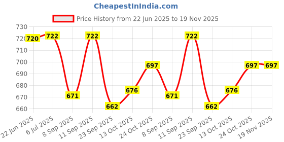 flipkart.com ms trad Musical Activity Walker ms trad Price History Graph from 22 Jun 2025 to 18 Nov 2025
