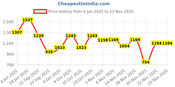 flipkart.com panda creation Musical Activity Walker panda creation Price History Graph from 4 Jun 2025 to 22 Nov 2025
