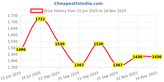 flipkart.com panda Musical Activity Walker panda Price History Graph from 15 Jun 2025 to 24 Nov 2025