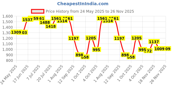 flipkart.com panda creation Musical Activity Walker panda creation Price History Graph from 24 May 2025 to 25 Nov 2025