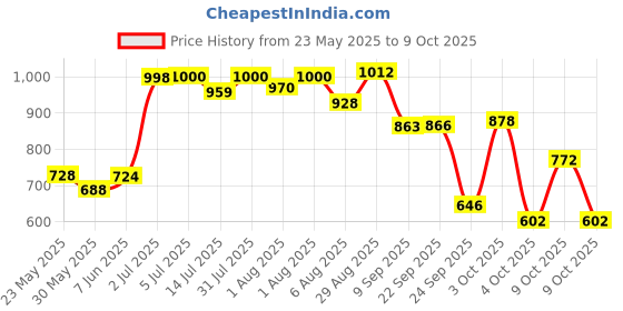 flipkart.com panda creation Musical Activity Walker panda creation Price History Graph from 23 May 2025 to 9 Oct 2025