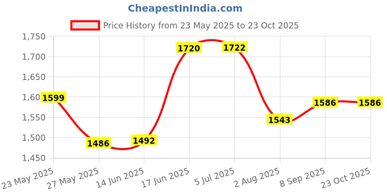 flipkart.com pandaoriginals Musical Activity Walker pandaoriginals Price History Graph from 23 May 2025 to 23 Oct 2025