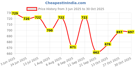 flipkart.com salegrow Musical Activity Walker salegrow Price History Graph from 3 Jun 2025 to 29 Oct 2025