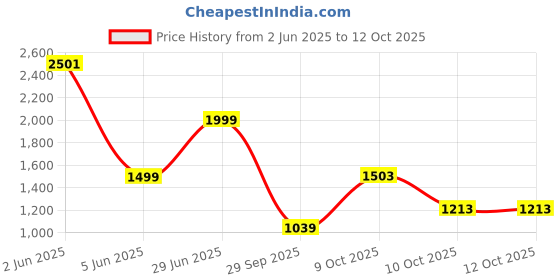 flipkart.com little funky Musical Activity Walker little funky Price History Graph from 2 Jun 2025 to 11 Oct 2025