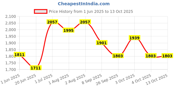 flipkart.com joyride Musical Activity Walker joyride Price History Graph from 1 Jun 2025 to 13 Oct 2025