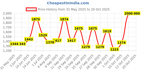 flipkart.com meemee Musical Activity Walker meemee Price History Graph from 31 May 2025 to 20 Oct 2025
