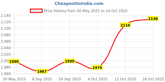 flipkart.com baybee Musical Activity Walker baybee Price History Graph from 30 May 2025 to 16 Oct 2025