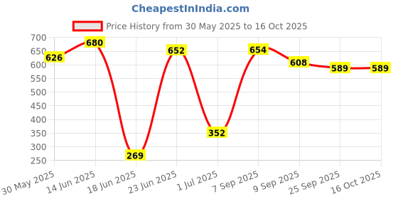 flipkart.com sksj Musical Activity Walker sksj Price History Graph from 30 May 2025 to 16 Oct 2025