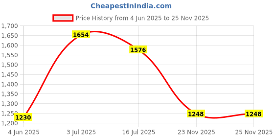 flipkart.com panda creation Musical Activity Walker panda creation Price History Graph from 4 Jun 2025 to 25 Nov 2025