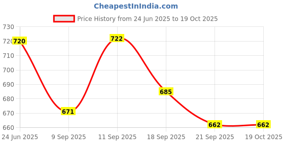 flipkart.com clora Musical Activity Walker clora Price History Graph from 24 Jun 2025 to 18 Oct 2025