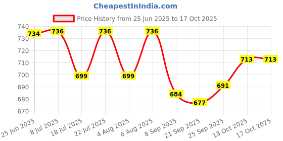 flipkart.com flora Musical Activity Walker flora Price History Graph from 25 Jun 2025 to 13 Oct 2025
