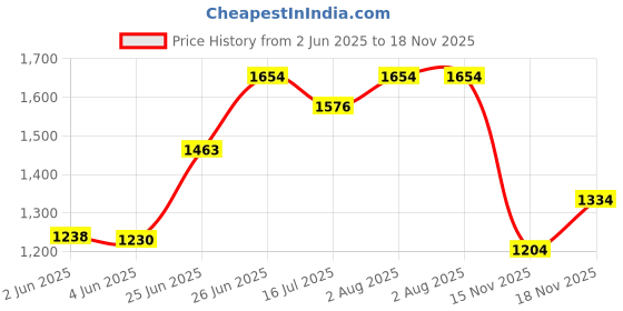 flipkart.com panda creation Musical Activity Walker panda creation Price History Graph from 2 Jun 2025 to 18 Nov 2025