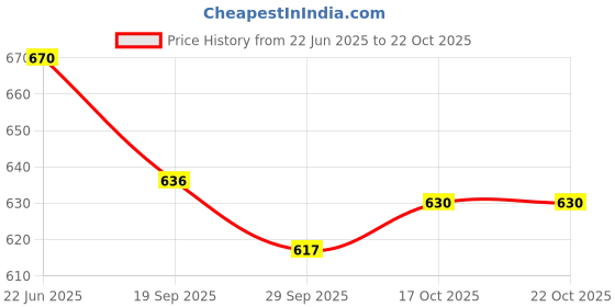 flipkart.com clora Musical Activity Walker clora Price History Graph from 22 Jun 2025 to 21 Oct 2025