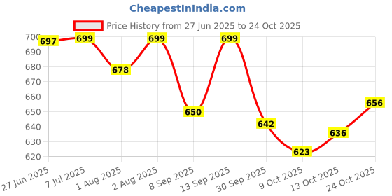 flipkart.com salegrow Musical Activity Walker salegrow Price History Graph from 27 Jun 2025 to 24 Oct 2025