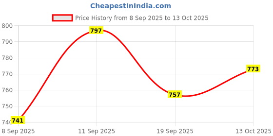 flipkart.com clora Musical Activity Walker clora Price History Graph from 8 Sep 2025 to 13 Oct 2025