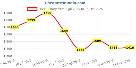 flipkart.com staranddaisy Musical Activity Walker staranddaisy Price History Graph from 5 Jul 2025 to 15 Oct 2025