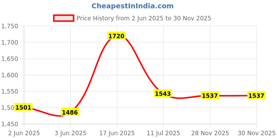 flipkart.com pandaoriginals Musical Activity Walker pandaoriginals Price History Graph from 2 Jun 2025 to 29 Nov 2025