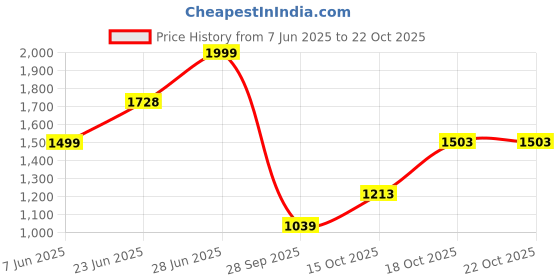 flipkart.com little funky Musical Activity Walker little funky Price History Graph from 7 Jun 2025 to 22 Oct 2025