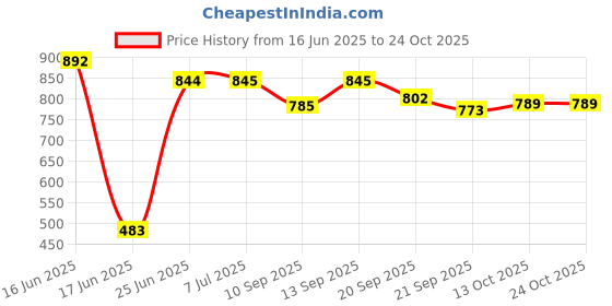 flipkart.com salegrow Musical Activity Walker salegrow Price History Graph from 16 Jun 2025 to 23 Oct 2025