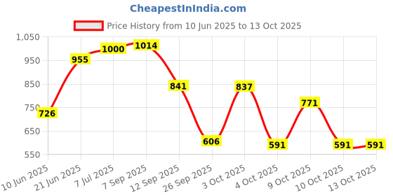 flipkart.com odelee Musical Activity Walker odelee Price History Graph from 10 Jun 2025 to 13 Oct 2025