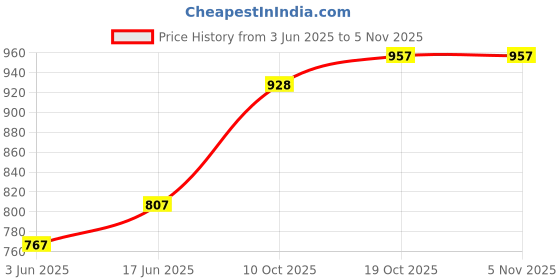 flipkart.com flora Musical Activity Walker flora Price History Graph from 3 Jun 2025 to 5 Nov 2025