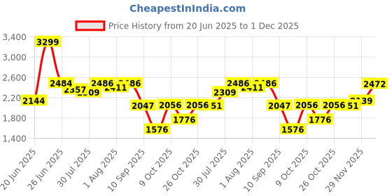 flipkart.com odelee Musical Activity Walker odelee Price History Graph from 20 Jun 2025 to 1 Dec 2025