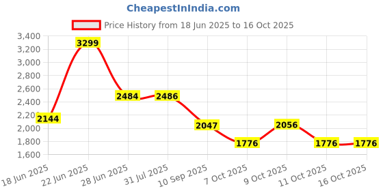 flipkart.com little funky Musical Activity Walker little funky Price History Graph from 18 Jun 2025 to 15 Oct 2025