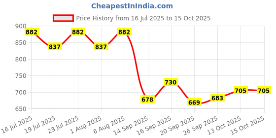 flipkart.com clora Musical Activity Walker clora Price History Graph from 16 Jul 2025 to 14 Oct 2025