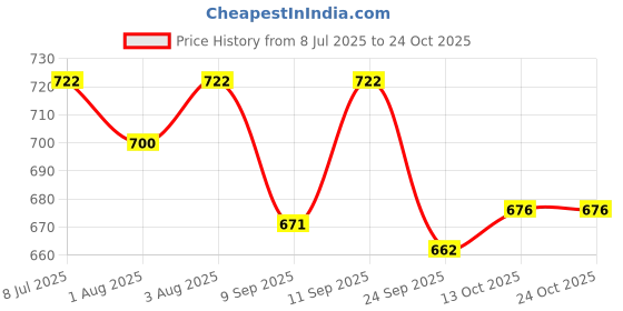 flipkart.com salegrow Musical Activity Walker salegrow Price History Graph from 8 Jul 2025 to 24 Oct 2025
