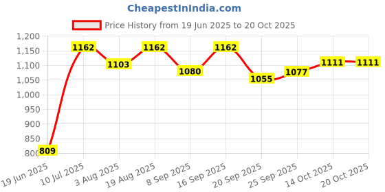 flipkart.com clora Musical Activity Walker clora Price History Graph from 19 Jun 2025 to 14 Oct 2025