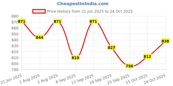 flipkart.com salegrow Musical Activity Walker salegrow Price History Graph from 21 Jun 2025 to 24 Oct 2025