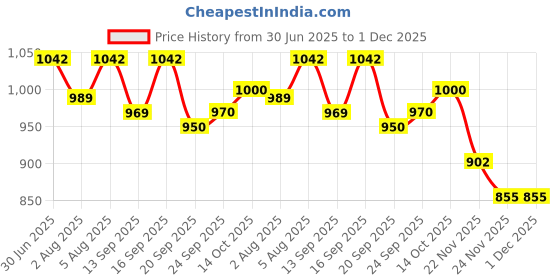 flipkart.com clora Musical Activity Walker clora Price History Graph from 30 Jun 2025 to 1 Dec 2025