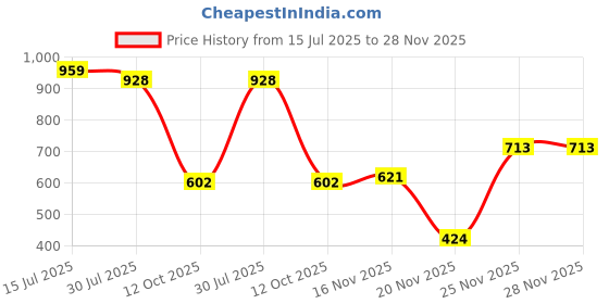 flipkart.com odelee Musical Activity Walker odelee Price History Graph from 15 Jul 2025 to 27 Nov 2025