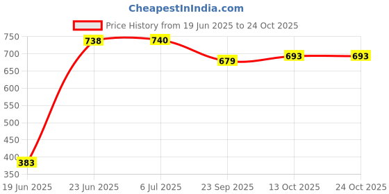 flipkart.com salegrow Musical Activity Walker salegrow Price History Graph from 19 Jun 2025 to 24 Oct 2025