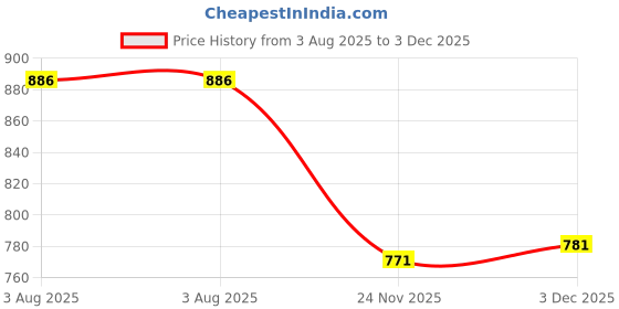 flipkart.com khilorakart Musical Activity Walker khilorakart Price History Graph from 3 Aug 2025 to 3 Dec 2025